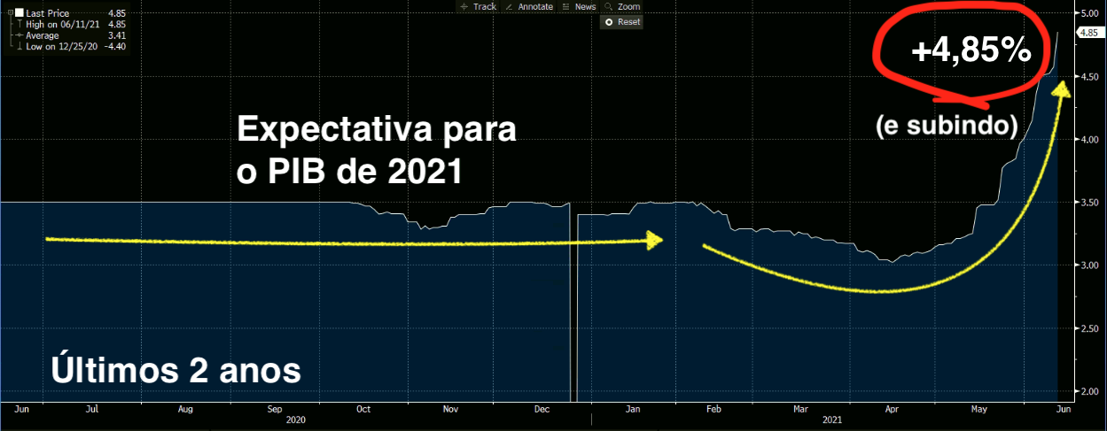 Gráfico apresenta mediana da expectativa de PIB do Focus para 2021.