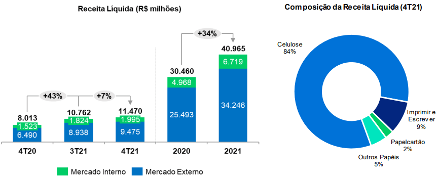 Gráfico apresenta Receita da Suzano no balanço do 4TRI21.