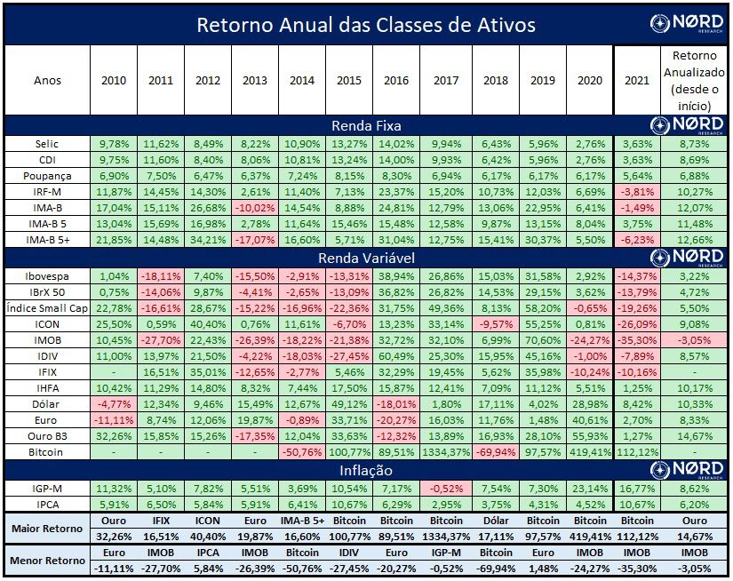 Tabela com retorno anual das classes de ativos.