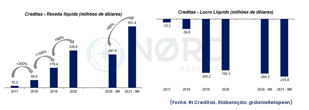 Gráficos: à esquerda (Creditas – receita líquida: milhões de dólares); à direita (Creditas – lucro líquido: milhões de dólares). 