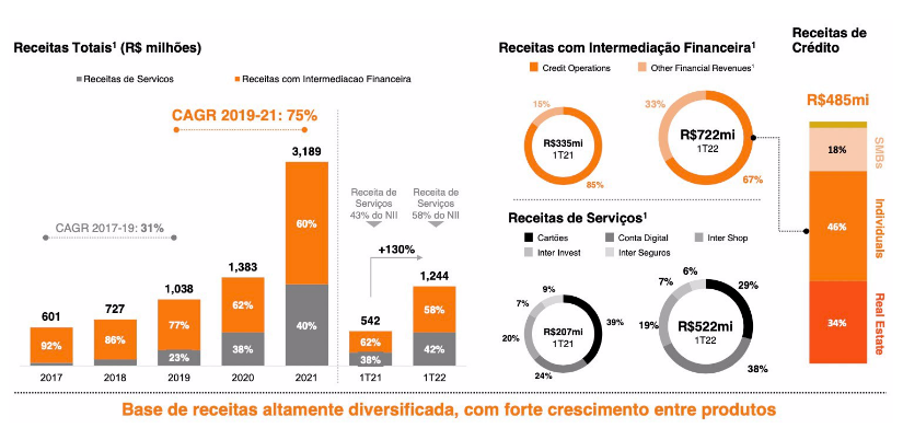 Gráfico à esquerda: receitas totais (R$ milhões) e gráfico à direita: receitas com intermediação financeira.