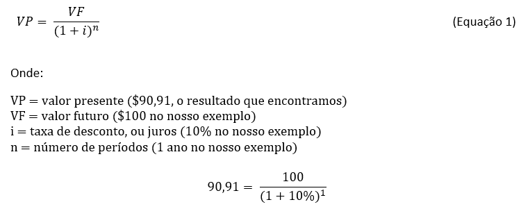Equação:  VP = VF/(1 + i) elevado a n  Onde: VP = valor presente ($90,91 – o resultado que encontramos); VF = valor futuro ($100 no nosso exemplo); i = taxa de desconto ou juros (10% no nosso exemplo); n = número de períodos (1 ano no nosso exemplo).  90,91 = 100/(1 + 10%)¹