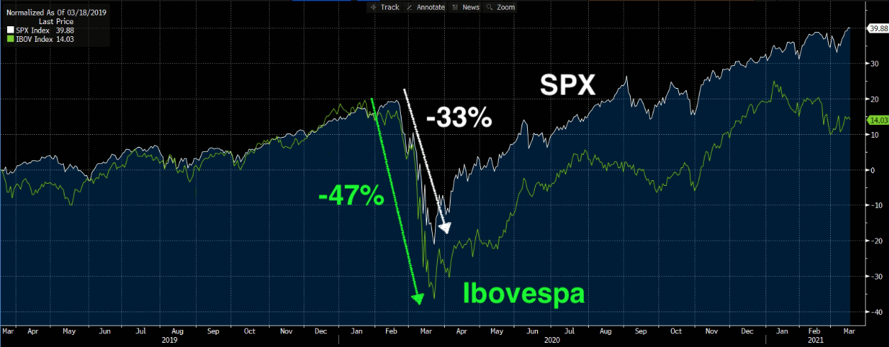 Gráfico apresenta queda de SPX (branco) – -33% e Ibov (verde) – -47%. 