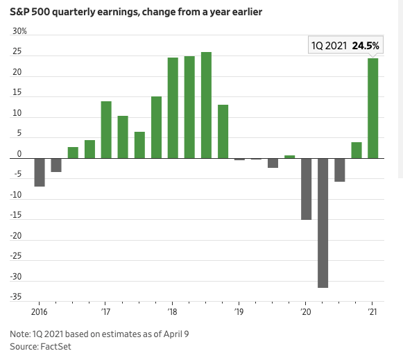 Gráfico mostra que a expectativa dos agentes de mercado é que os lucros reportados pelas empresas aumente em mais de 24 por cento no 1T21 em relação ao 1T20, uma taxa de crescimento vista somente em 2018.