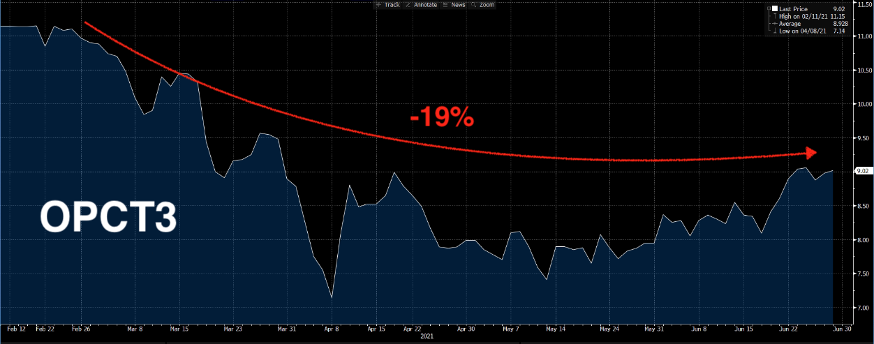 Gráfico apresenta queda de -19% de OPCT3. 