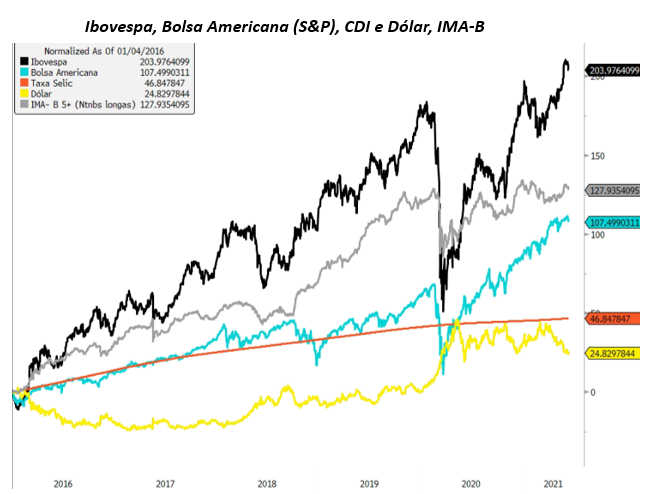 Gráfico apresenta Ibovespa, bolsa americana (S&P), CDI e dólar, IMA-B.