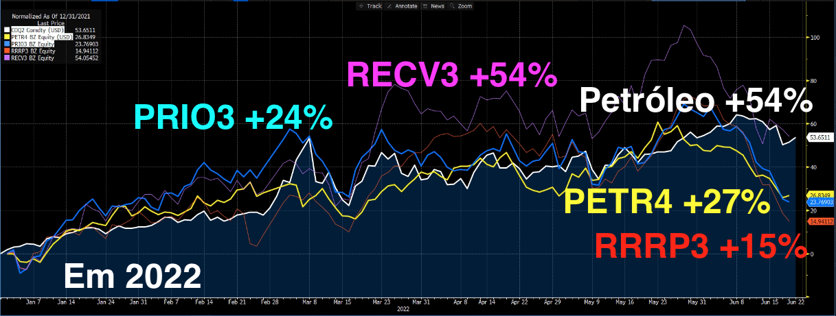 Gráfico: Petróleo +54%; PETR4 +27%; RRRP3 +15%; RECV3 +54% e PRIO3 +24% em 2022.