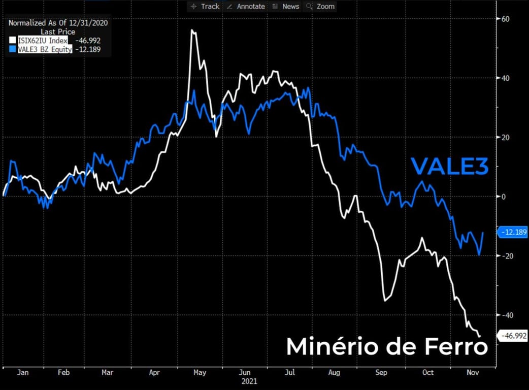 Gráfico apresenta Ações da Vale em relação ao minério de ferro. 