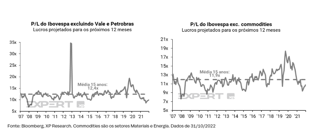 Gráficos: à esquerda, apresenta P/L do Ibovespa excluindo Vale e Petrobras (2007 a 2021); à direita, apresenta P/L do Ibovespa excluindo commodities (2007 a 2021).