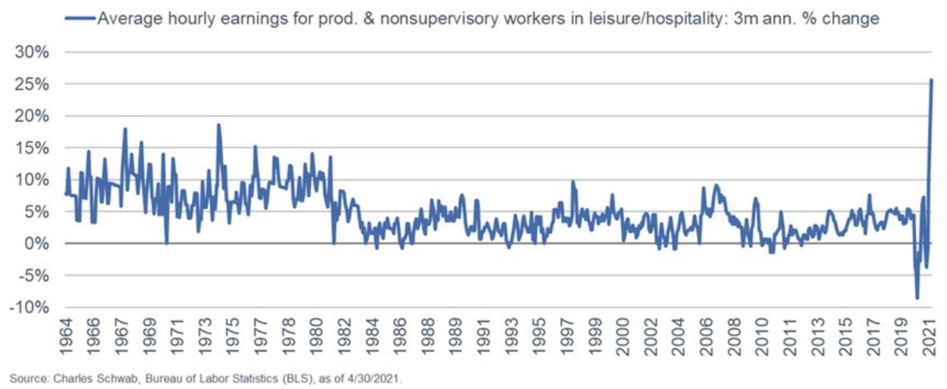 Gráfico apresenta média de salários pagos pela hora de trabalho nos EUA (1964 a 2021).   