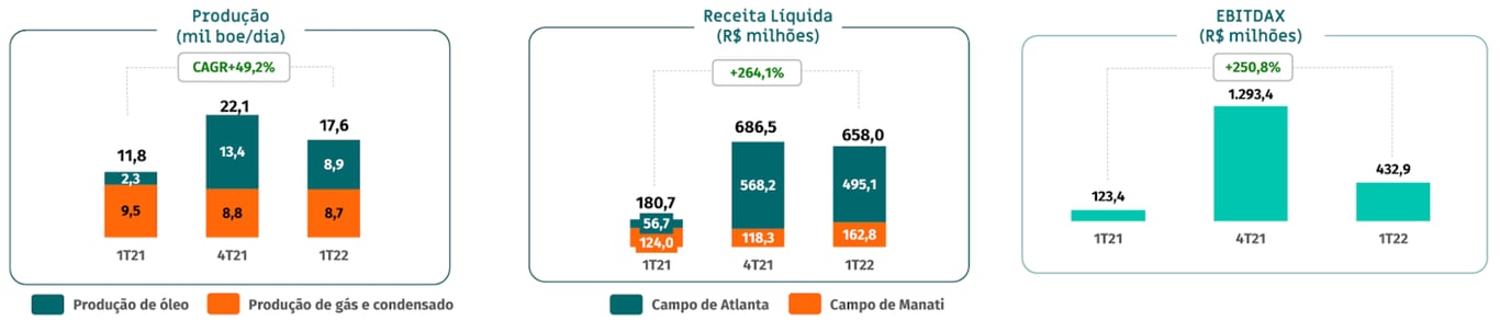 Gráficos apresentam produção, receita líquida e Ebitda do 1T22 de Enauta.