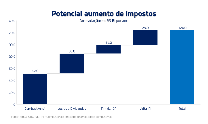 Potencial aumento de impostos seria algo em torno de R$ 124 bilhões por ano