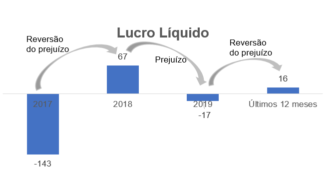 Lucro Líquido - Milhões de Reais.