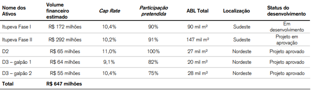 Pipeline de ativos em desenvolvimento.