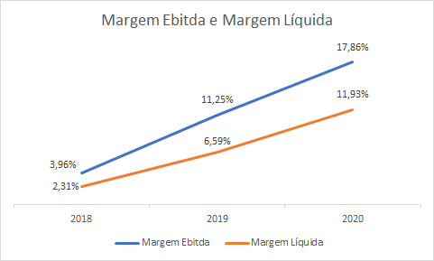 Gráfico apresenta Margem Ebitda e Margem Líquida (2018-2020). M.E. – 3,96% para 17,86% M.L. – 2,31% para 11,93%