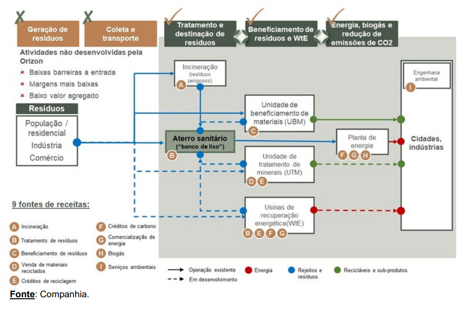 Cadeia de Resíduos Sólidos e Segmentos de Atuação da Companhia.