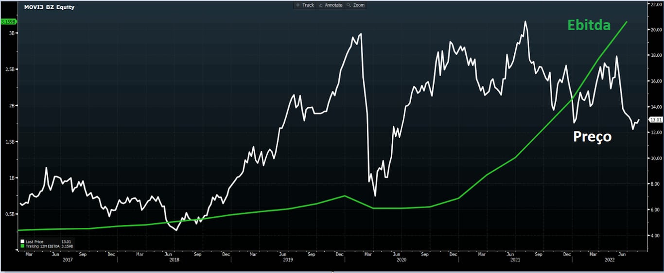 Gráfico apresenta histórico de preços (branco) e Ebitda (verde) Movida. 