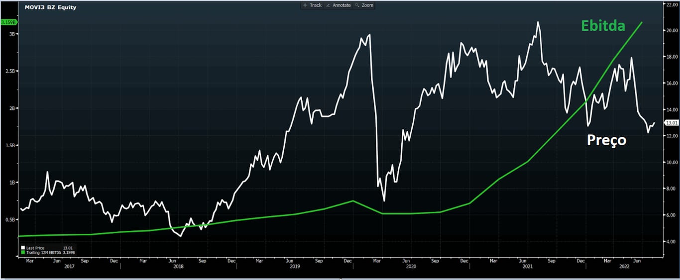 Gráfico apresenta histórico de preços (branco) e Ebitda (verde) Movida. 