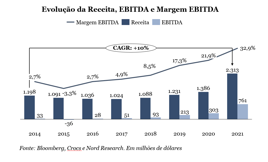 Gráfico apresenta evolução de receita, EBITDA e Margem EBITDA (2014/2021).