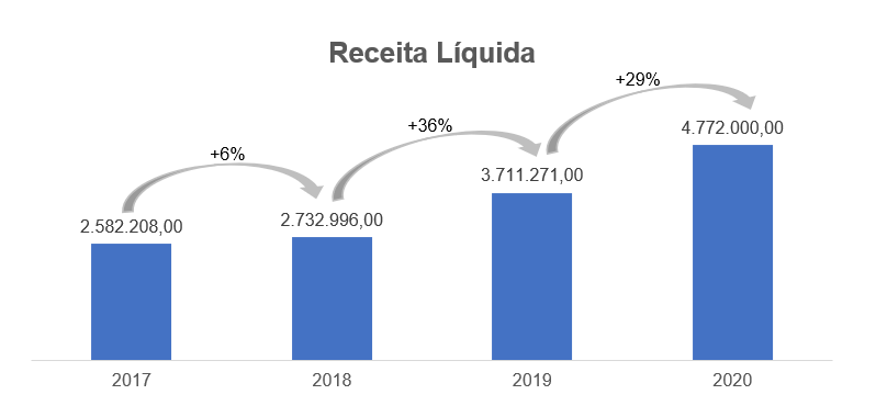 Receita Líquida - reais Mil. 