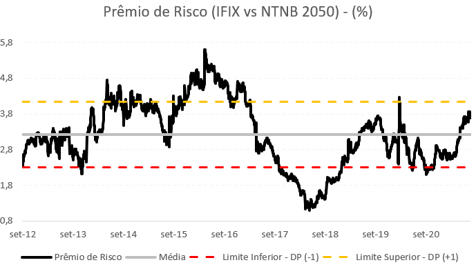 Gráfico apresenta Prêmio de risco do IFIX vs NTNB 2050. 