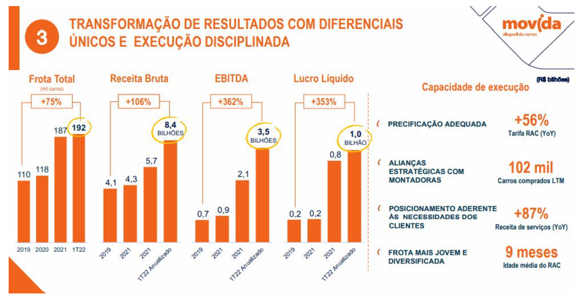 Infográfico apresenta histórico de crescimento Movida. 