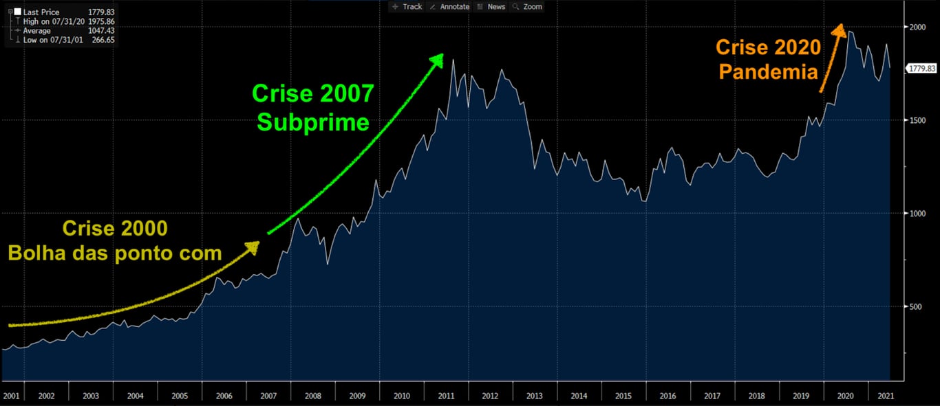 Gráfico apresenta preço ouro de 2001 a 2021. 