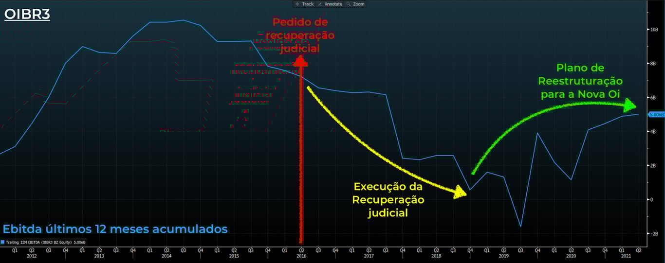 Gráfico apresenta Ebitda dos últimos 12 meses acumulados de OIBR3 (linha azul). 