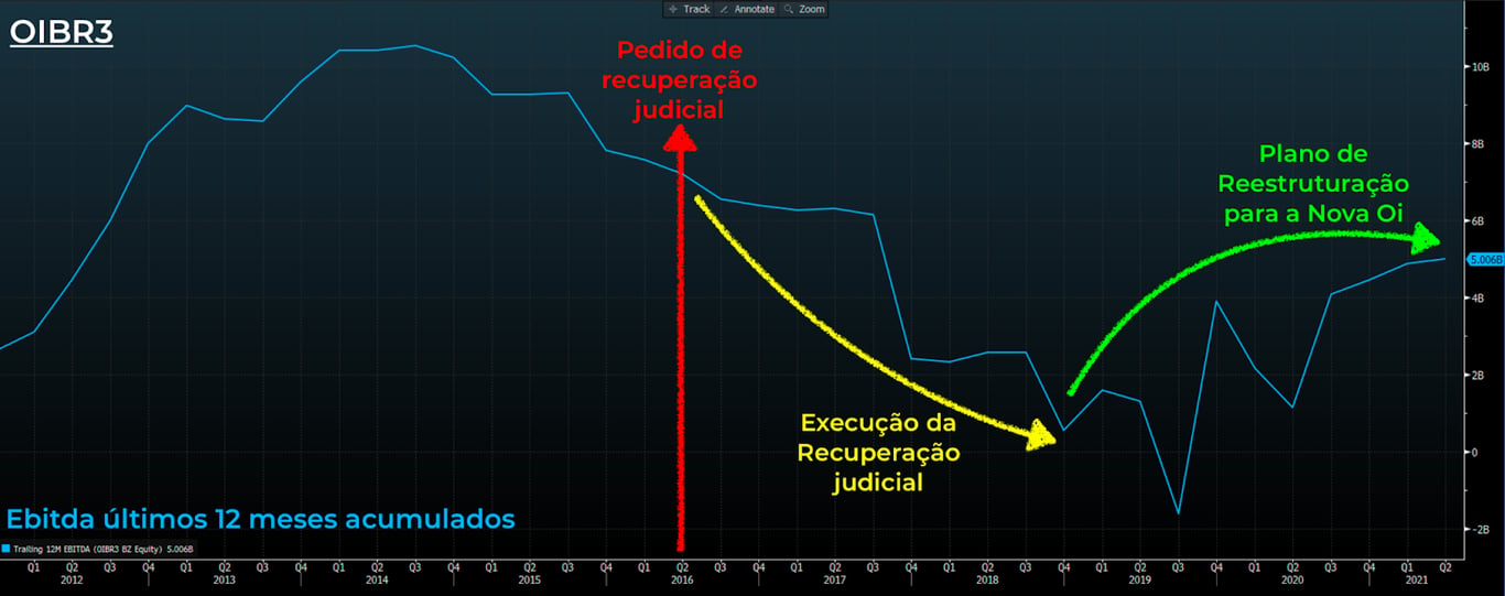 Gráfico apresenta Ebitda dos últimos 12 meses acumulados de OIBR3 (linha azul). 