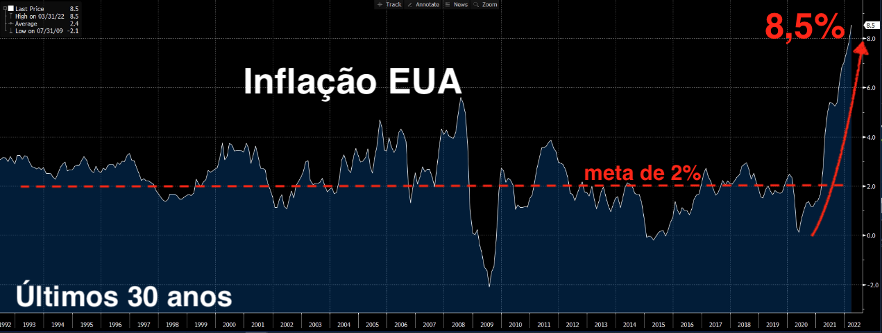 Gráfico apresenta inflação EUA nos últimos 30 anos.