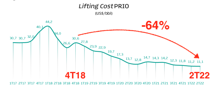 Gráfico apresenta lifting cost PRIO (US$/bbl) do 4T18 ao 2T22 (-64%)