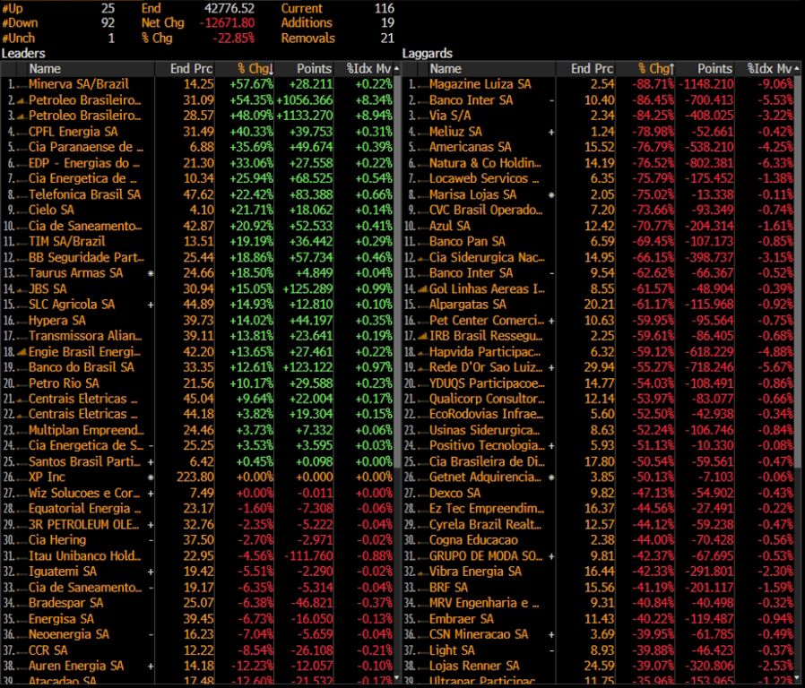 Tabela com maiores altas e quedas IBrX desde 14/07/21.
