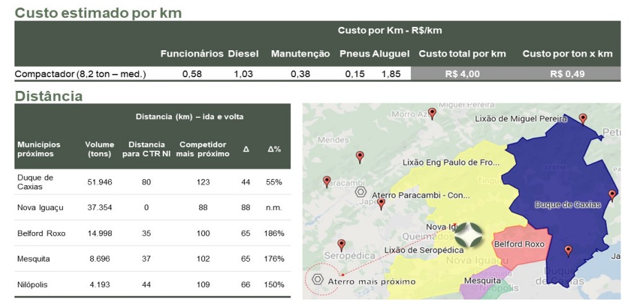 Custo estimado do transporte de lixo por km.