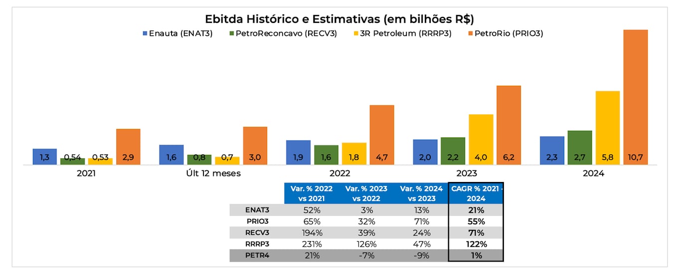 Ebitda histórico e consenso de mercado de ENAT, PRIO, RECV, RRRP e PETR. 