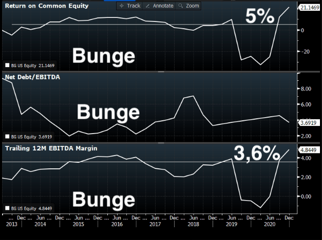 Gráfico 1 - ROE - Return On Equity - Bunge. Gráfico 2 - Dívida Líquida/Ebitda - Bunge. Gráfico 3 - Margem Ebitda - Bunge. 