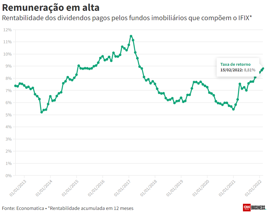 Gráfico apresenta rentabilidade dos dividendos pagos pelos fundos imobiliários que compõem o IFIX.