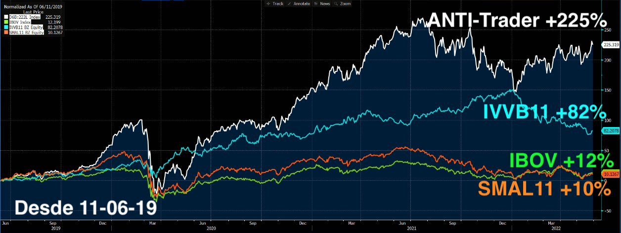 Gráfico apresenta desempenho do ANTI-Trader desde 11/06/19: +225%; IVVB1 +82%; IBOV +12% e SMAL11 +10%.