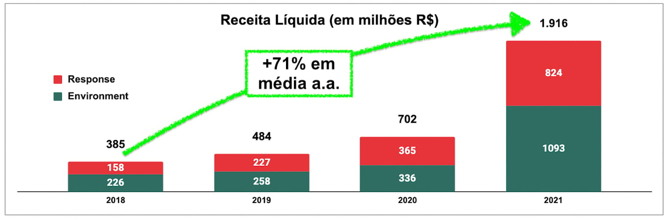 Gráfico apresenta receita líquida anual. 