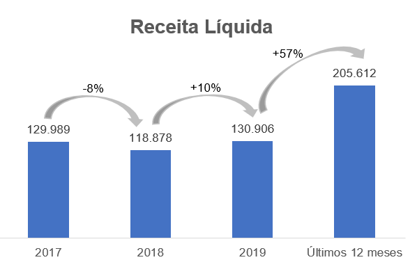 Gráfico apresenta receita líquida (em milhares de reais) de 2017 aos últimos 12 meses (até setembro de 2020).