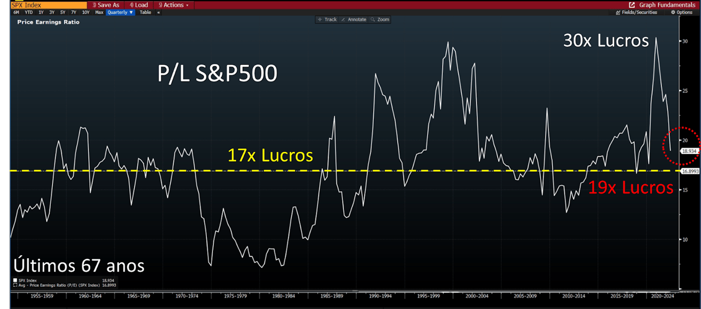 Gráfico apresenta Preço/Lucro do S&P500 (em branco). 