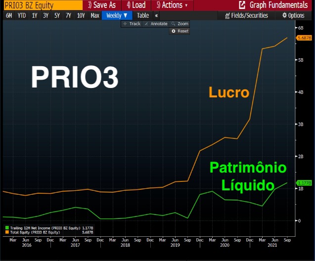 Gráfico apresenta desempenho de PRIO3 (2016 a 2021).