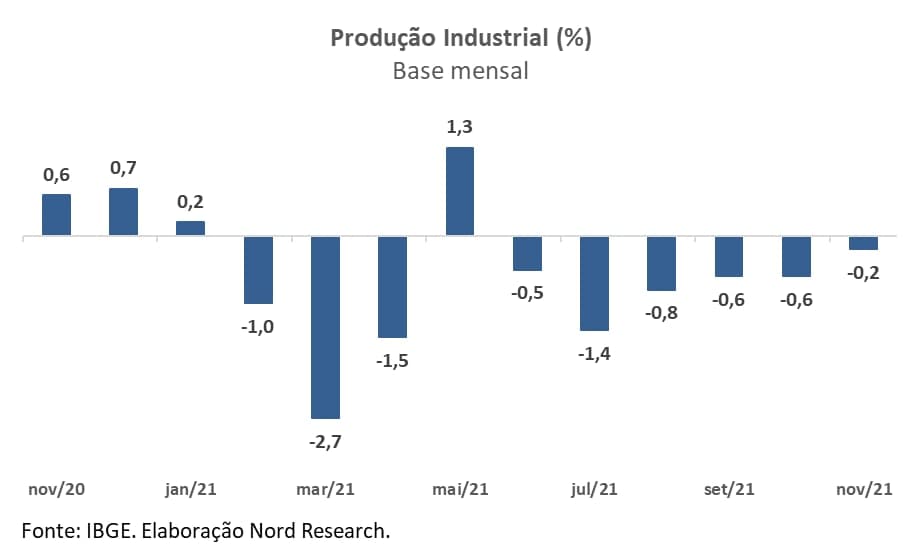 Gráfico: produção industrial (%) base mensal (nov/20 a nov/21).
