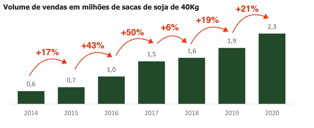 Gráfico apresenta volume de vendas em milhões de sacas de soja de 40kg. 2014: 0,6 até 2020: 2,3.
