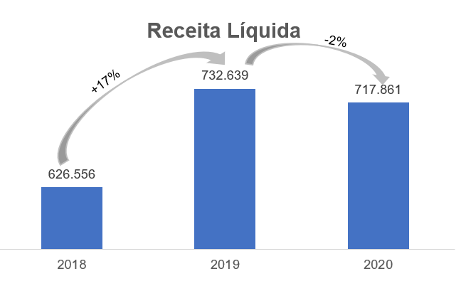 Gráfico apresenta Receita Líquida – reais Mil. 