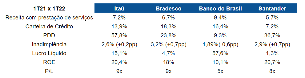 Tabela com resultados 1T21 x 1T22 de Itaú, Bradesco, Banco do Brasil e Santander.