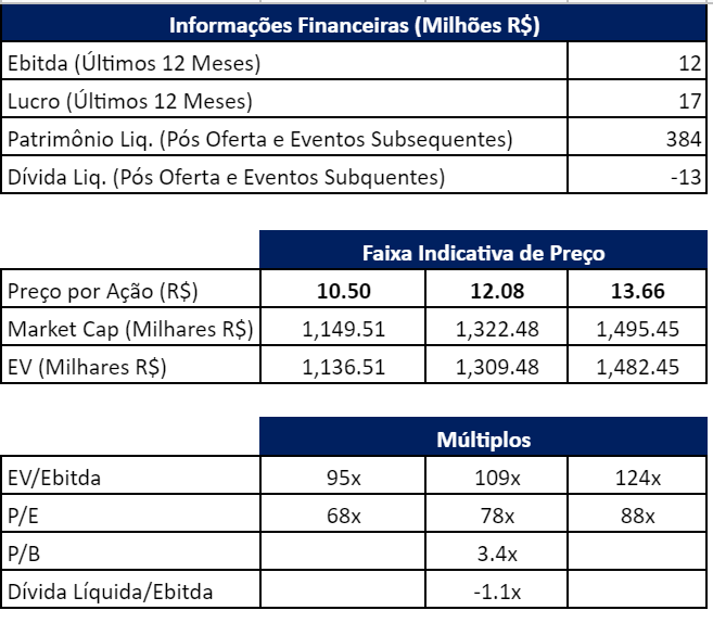 Informações Financeiras históricas, Faixa Indicativa de Preço e Múltiplos.