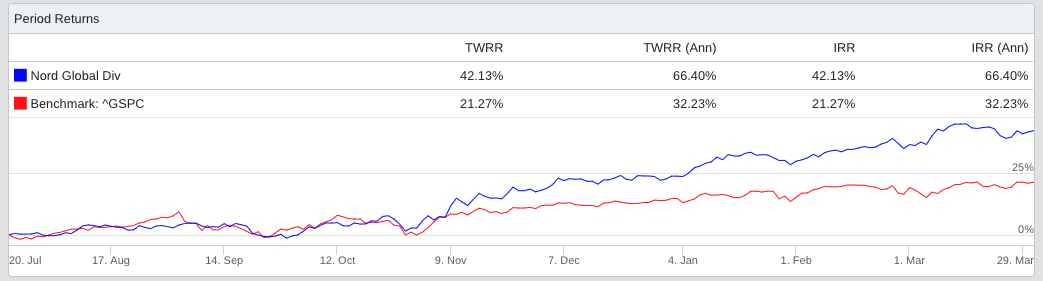 Gráfico apresenta Linha azul: Nord Global, linha vermelha: S&P 500. 