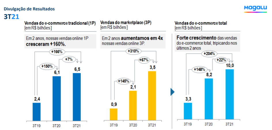 Divulgação de resultados 3T21 Magalu.