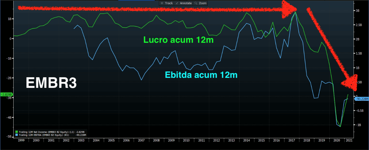 EMBR3: Ebitda e lucro de 12 meses. 