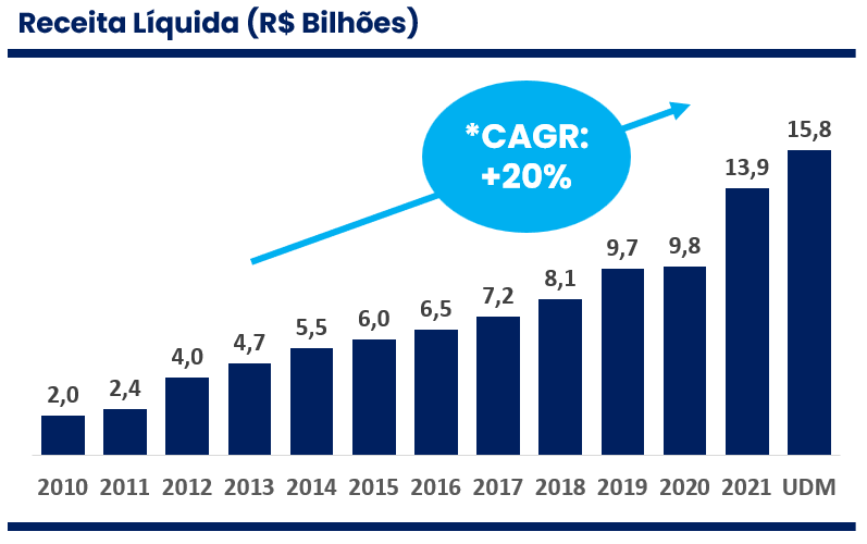 Gráfico apresenta histórico de receita consolidada Simpar. 